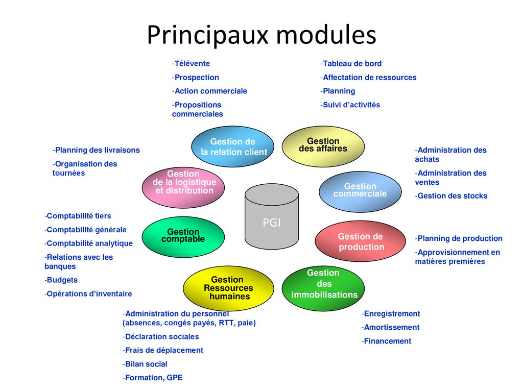 Progiciel de Gestion Intégré ppt télécharger